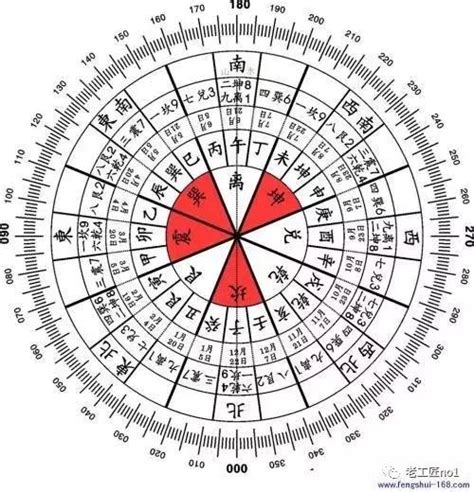 羅盤方位法|罗盘详解：不管你是新老风水师，都有必要看一下。（太全了先收。